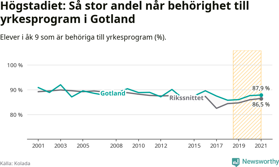 Graf: Andel behöriga till yrkesprogram efter högstadiet Gotlands kommun